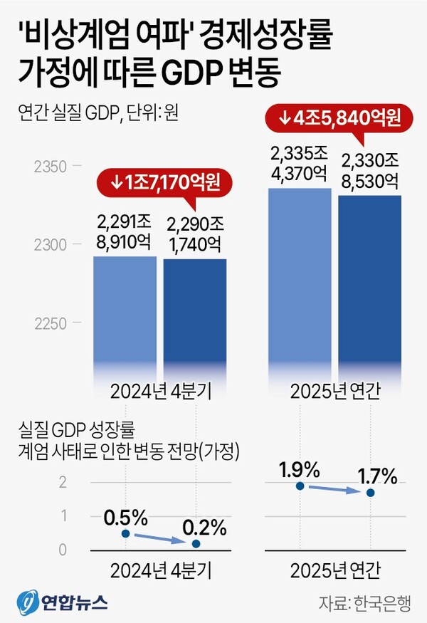 비상계엄 여파 성장률 하락 가정에 따른 국내총생산 변동. 연합뉴스