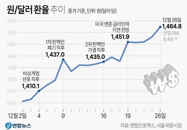 원/달러 환율 추이