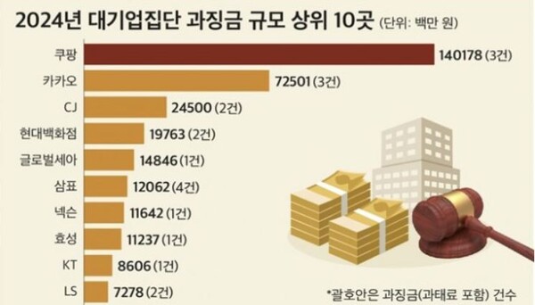 자료 : CEOㅅ스코어. 2024년 대기업집단 과징금 상위 10곳. 