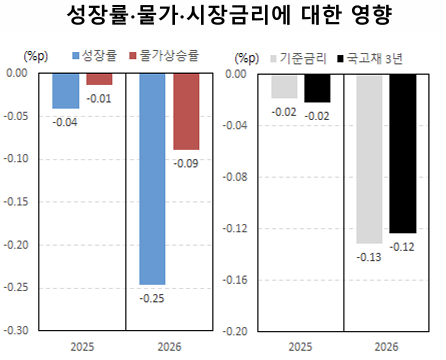 트럼프 정책 국내 영향 분석. 자료 : 자본시장연구원