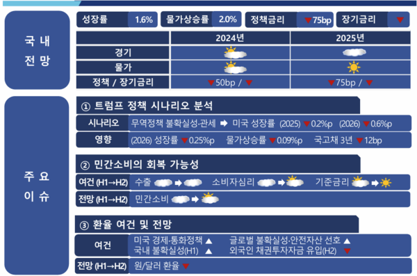 거시경제 전망과 주요 이슈. 자료 : 자본시장연구원