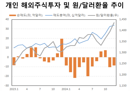개인 해외주식투자 및 원/달러 환율 추이. 자료 : 자본시장연구원