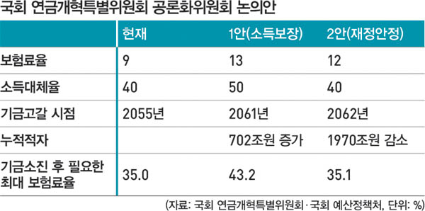 국회 연금개혁특위 공론화위원회 논의안