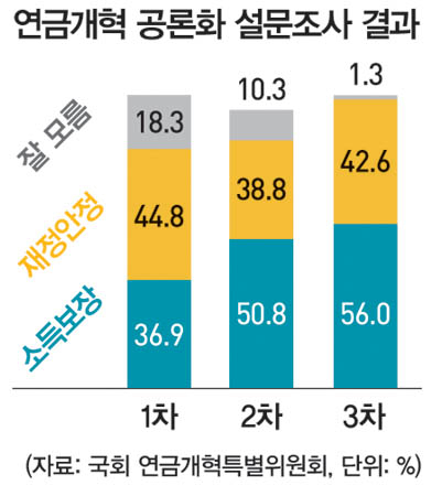 국회 연금개혁특위의 연금개혁 공론화 설문조사 결과