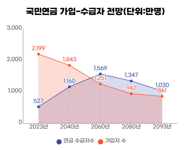 국민연금 재정추계전문위원회의 국민연금 가입-수급자 전망