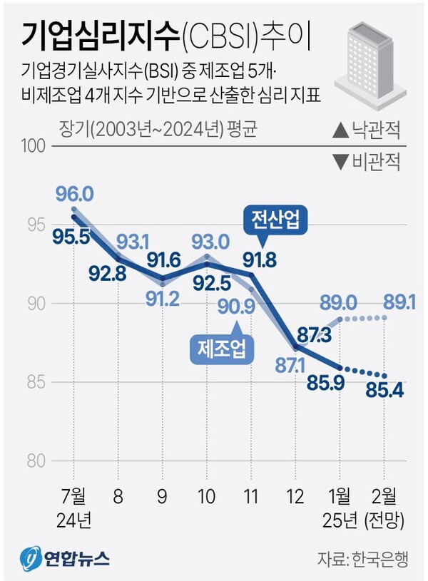 기업심리지수(CBSI) 추이.