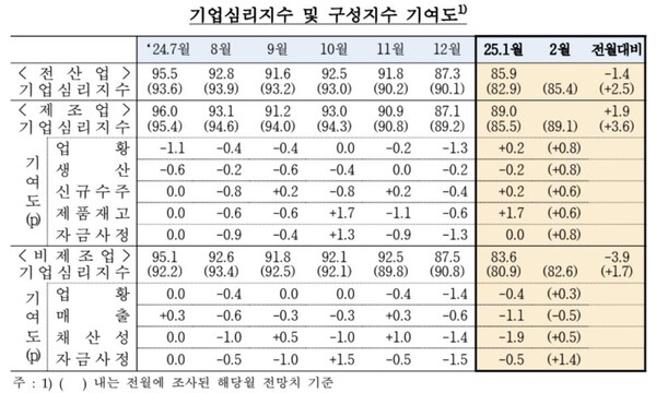 기업심리지수 및 구성지수 기여도. 자료 : 한국은행