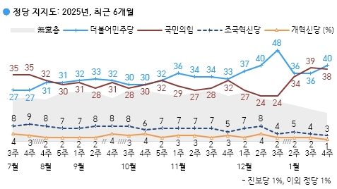2025년 최근 6개월 정당 지지도.  한국갤럽  
