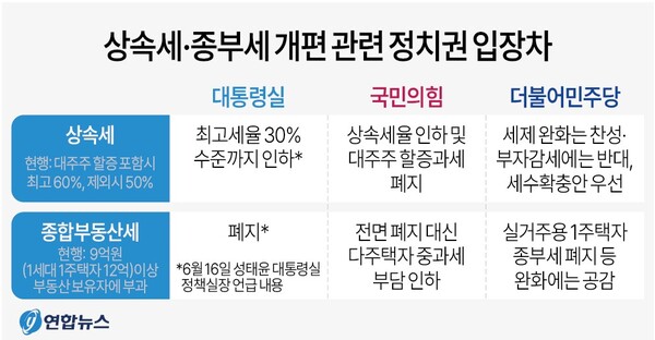 상속세와 종부세 개편 정치권 입장차. 연합뉴스
