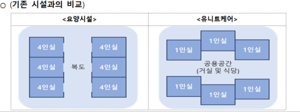 내집 같은 요양 시설 '유니트 케어' 개념도 (사진=경향신문)