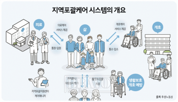 일본의 지역 포괄 캐어 시스템 (그림=브라보마이라이프, 일본후생노동성)