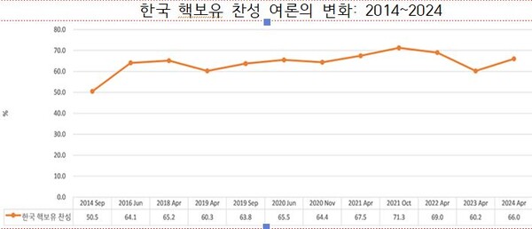한국 핵보유 찬성 여론의 변화: 2014~2024 통일연구원, 『KINU 통일의식조사 2024』(2024.4.18.~5.16), 2024년 6월.