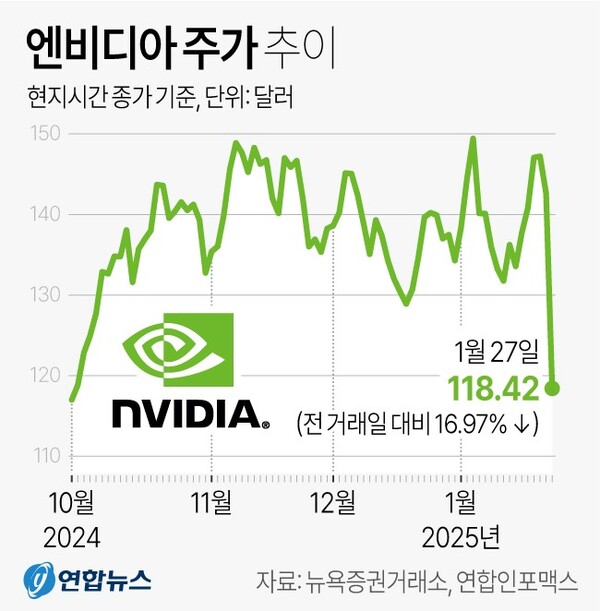 딥시크 충격으로 큰 폭으로 하락하 엔비디아 주가