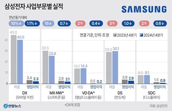 삼성전자 사업 부문별 실적. 연합뉴스