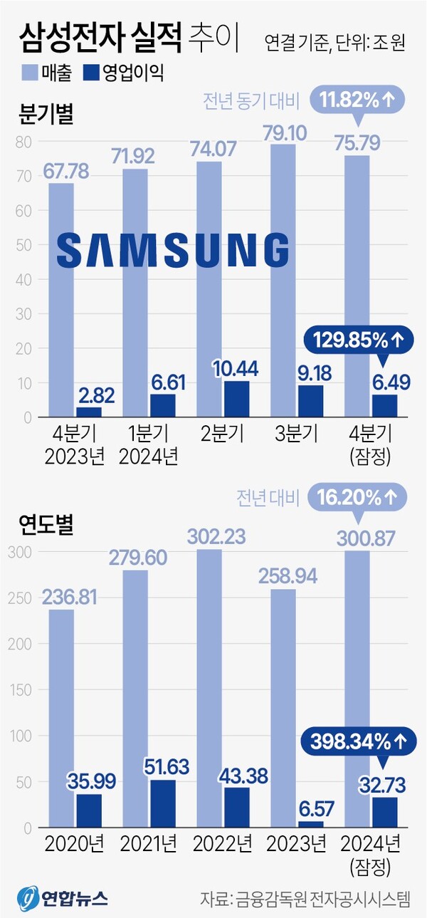 삼성전자 실적. 연합뉴스