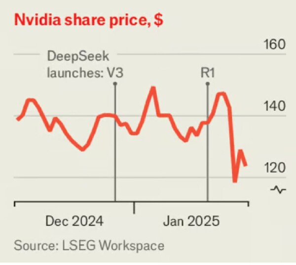 엔비디아 추가 변동. 지난해 말 딥시크의 V3 모델 공개 이후 등락을 거듭하던 엔비디아 주가는 1월 20일 R1 모델 공개 뒤 며칠 만에 급락했다.  이코노미스트 1월 29일