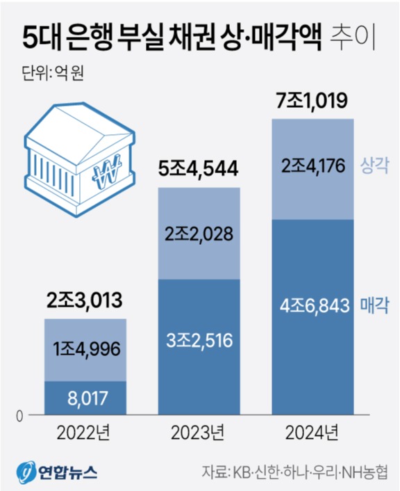5대 은행 부실채권 상.매각액 추이