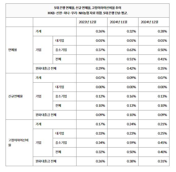5대 은행 연체율, 신규 연체율, 고정이하 여신비율 추이. 연합뉴스