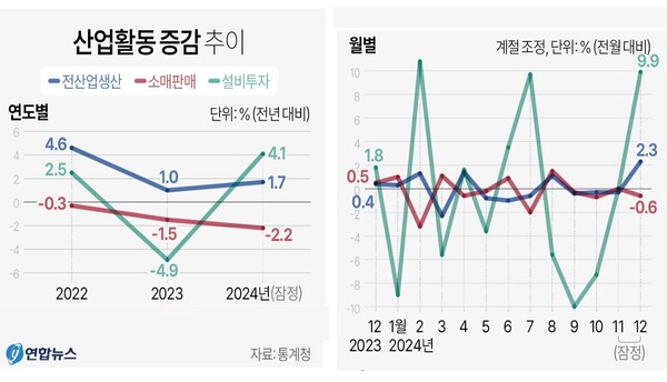 연도별 및 2024년 월별 산업활동 증감 추이