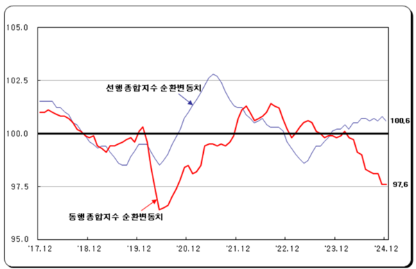 경기 순환변동치 추이. 자료 : 통계청