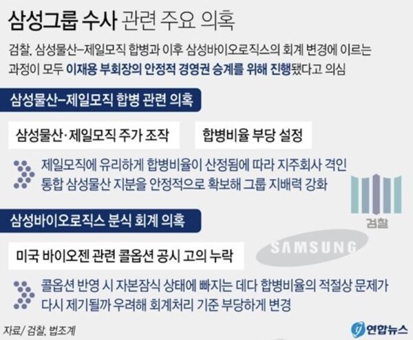  삼성물산과 제일모직 합병 관련 검찰 수사 관련 주요 의혹. 연합뉴스  