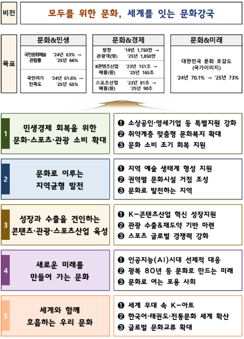 2025년 문체부 주요 업무 추진계획 추진방향(문체부)