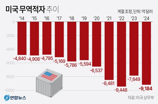 1조 달러에 육박한 미국 무역적자. 2025.2.6. 연합뉴스 그래픽
