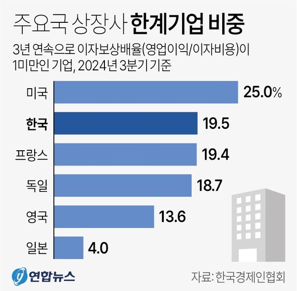 주요국 한계기업 비중. 연합뉴스