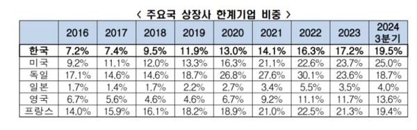 자료 : 한국경제인협회. 주요국 상장사 한계기업 비중