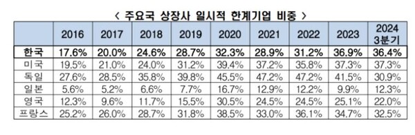 자료 : 한국경제인협회. 주요국 상장사 일시적 한계기업 비중.