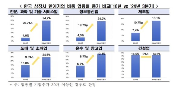 자료 : 한국 상장사 업종별 한계기업 증가 비교.