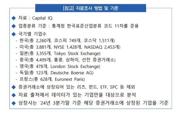 자료 : 한국경제인협회. 주요국 상장사 한계기업 자료조사 방법 및 기준.