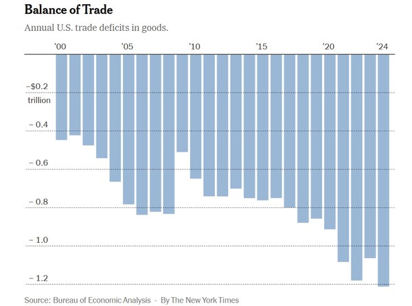 미국의 연도별 무역적자(물품거래 부문) 추이. 단위 조 달러.  뉴욕타임스 2월 5일