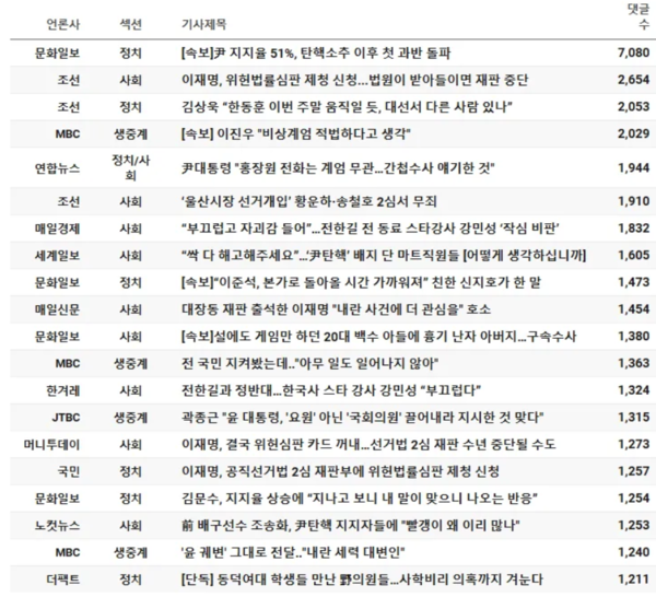 2025년 2월 24일 네이버 뉴스콘텐츠제휴 언론사 랭킹뉴스 중 댓글 수가 많은 뉴스. 문화일보의 '속보: 尹 지지율 51%, 탄핵소추 이후 첫 과반 돌파' 기사에 유독 7천개가 넘는 댓글과 6천 6백여개의 ‘좋아요’ 이모티콘이 달렸다. 네이버 뉴스 제휴사 기사 품질 관리의 허술함으로 인해 양질의 보도보다는 자극적이고 선동적인 기사가 네이버 뉴스 사이트에 도드라지게 배열되어 여론과 사회적 의제를 심각하게 왜곡할 수 있음을 알 수 있다. (출처 : 따따따연구실 https://wlab.ghost.io/daily20250204/) 