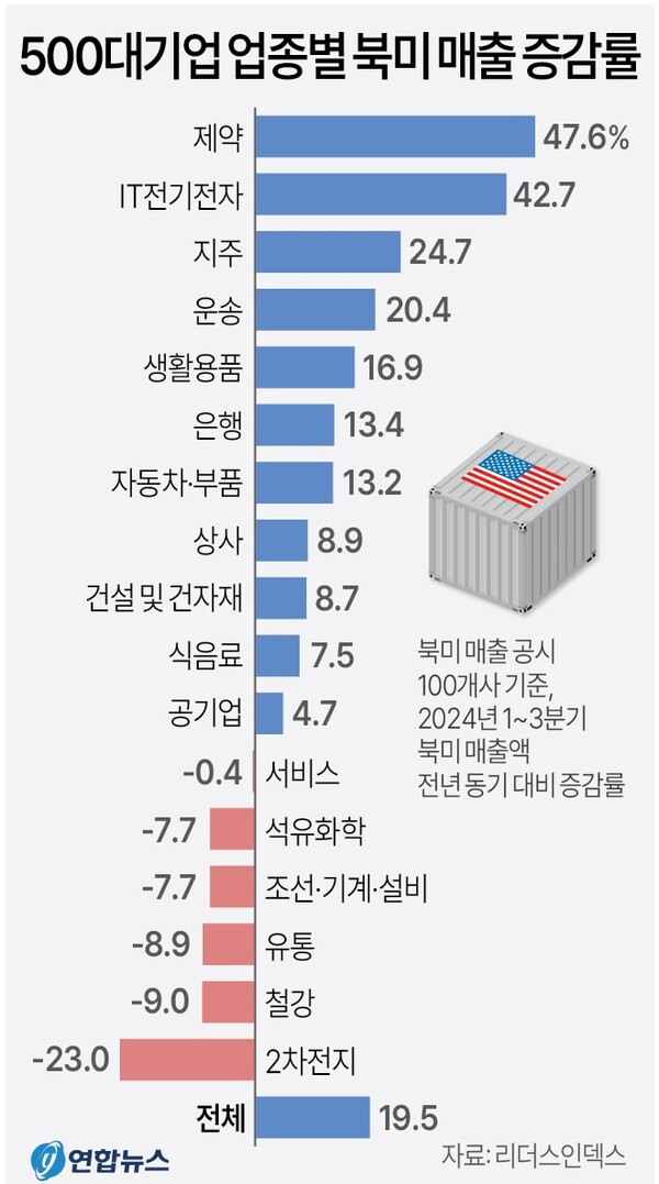 500대 기업 품목별 북미 매출. 연합뉴스