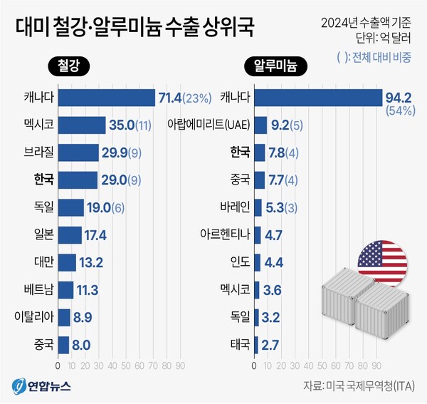 대미 철강 수출 상위국. 연합뉴스