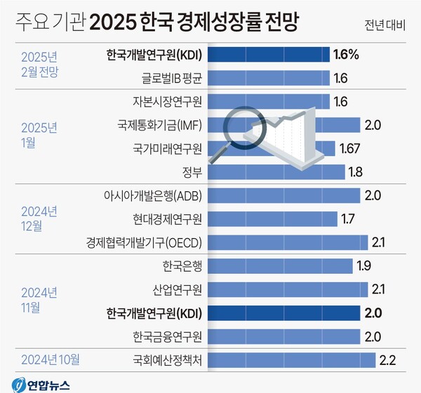 2025년 한국 경제성장률 전망치 비교
