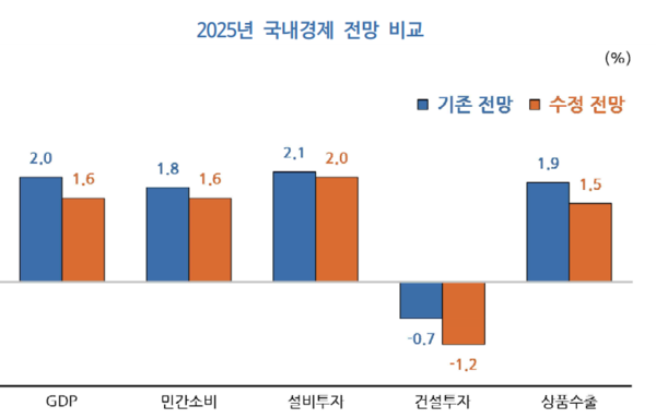 2025년 국내경제 지표별 전망 비교. 자료 : 한국개발연구원(KDI)