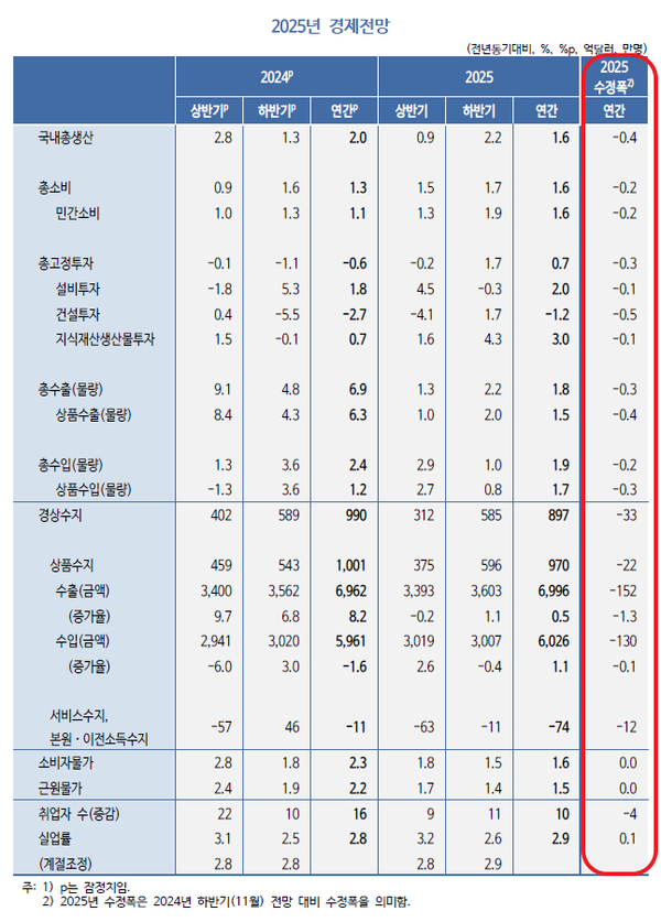 2025년 국내 경제전망. 자료 : 한국개발연구원