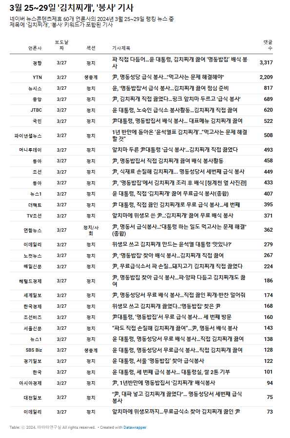 2024년 총선 당시 ‘대파 사건’이 커지자 윤석열은 3월 27일 오전 다급하게 명동밥집에 가서 대파를 다듬고 김치찌개를 끓이는 이벤트를 했다. 언론은 일제히 이 이벤트를 ‘받아썼다’. 그러나 매체별로 기사 제목이 유사하다. 이럴 경우 서로 다른 언론사 기사가 ‘尹’ ‘김치찌개,’’봉사’라는 키워드가 추출되기 때문에 포털 알고리즘이 기사들을 클러스터링해 ‘관련뉴스’ 영역에 주요뉴스로 소개되도록 묶어낸다. 특정 키워드 남용, 관련뉴스 영역을 남용을 한 것이 아닌지 의심스러운 사례이다. (출처: 따따따연구실, '민심만 악화시킨 언론의 ‘대파’ 편파보도')