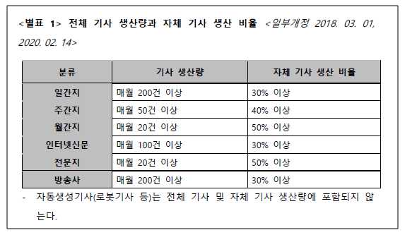현재 대표적인 양대 포털은 최소 기사 생산량을 적용하고 있으나, 양질의 기사를 포털에 선별해 올릴 수 있도록 기사 생산량 상한선을 두는 것이 필요해 보인다(출처 : '네이버 카카오 뉴스 제휴 및 제재심사 규정')