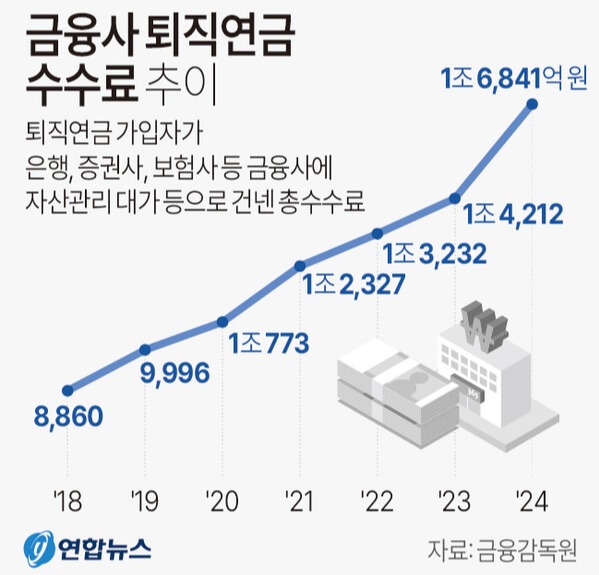 12일 금융감독원 통합연금포털의 '퇴직연금 비교공시' 자료에 따르면 은행, 증권사, 보험사 등 금융사들이 가입자한테서 떼가는 퇴직연금 수수료는 지난해 1조 6840억 5500만 원에 달해 해마다 불어나고 있다.