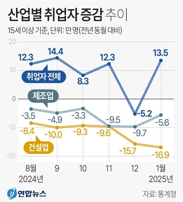 산업별 취업자 증감 추이