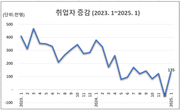 2023년 이후 월별 취업자 증감 추이. 자료 : 통계청 