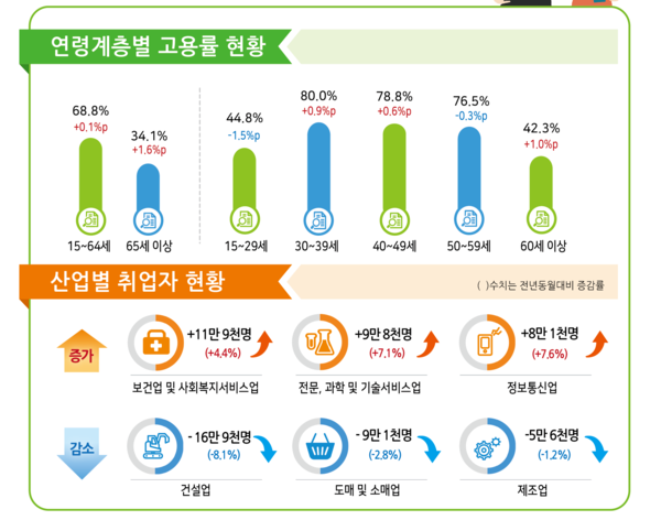 연령 계층별, 산업별 고용 현황