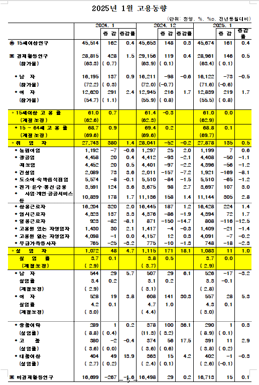 2025년 1월 고용동향. 자료 : 통계청