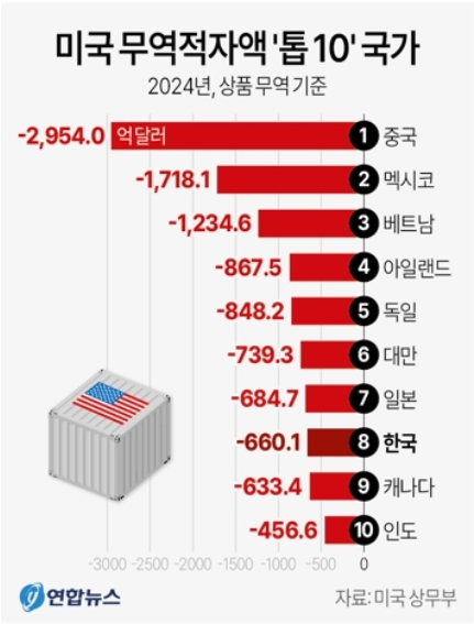 미국 무역적자액 상위 10개국 순위. 연합뉴스