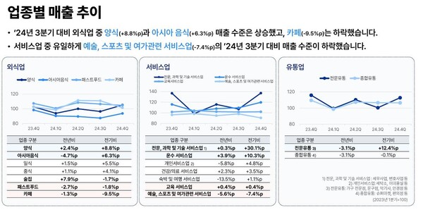 2024년 4분기 업종별 매출 추이. 연합뉴스