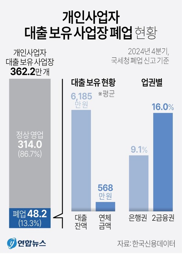 빚진 자영업자 폐업 현황. 연합뉴스