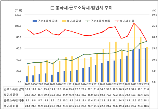 총국세, 근로소득세, 법인세 금액 및 비중 추이. 자료 : 기획재정부, 그래픽 : 시민언론 민들레